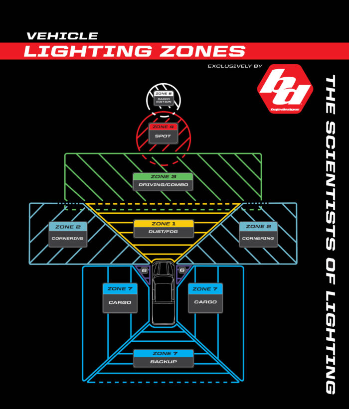 Baja Designs Vehicle Lighting Zones